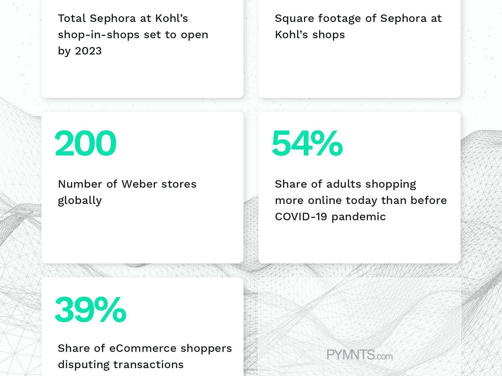 Today in Data: Weber Works to Outwit Inflation, eCommerce Disputes Rising, Kohl’s Adding 400 Sephora Shops in 2022