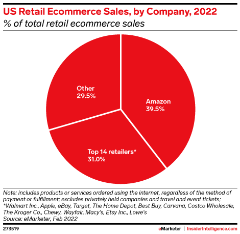 Amazon will capture nearly 40% of the US ecommerce market