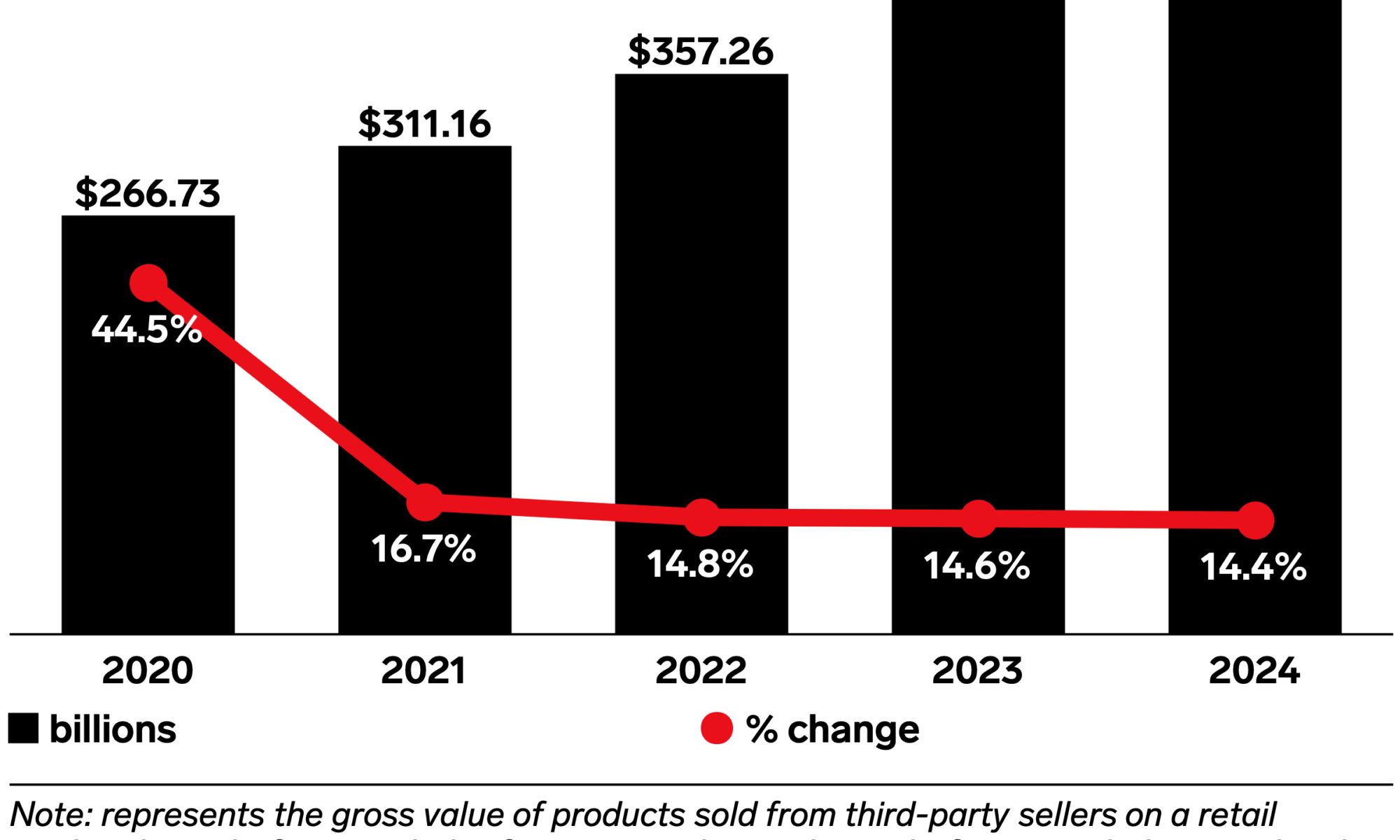 US marketplace ecommerce sales will reach over $357 billion despite decelerating growth