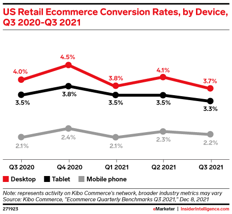 Which device drives the highest ecommerce conversion rates for US retailers?