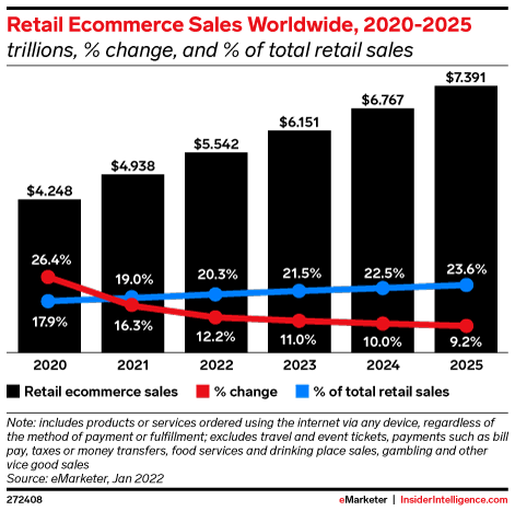 Global Ecommerce Forecast 2022