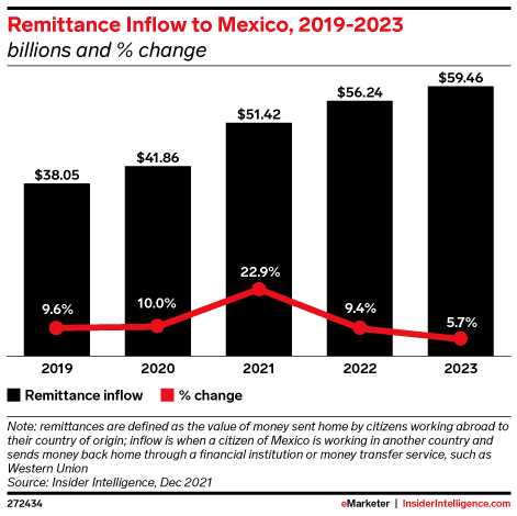 Western Union and ecommerce giant MercadoLibre team up on multibillion-dollar US-Mexico remittance corridor