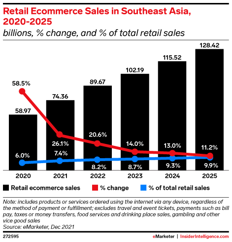 Southeast Asia Ecommerce Forecast 2022