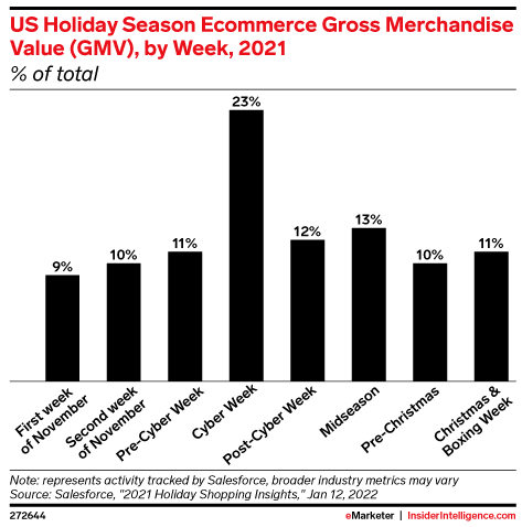 Cyber Week still rules the holiday ecommerce roost
