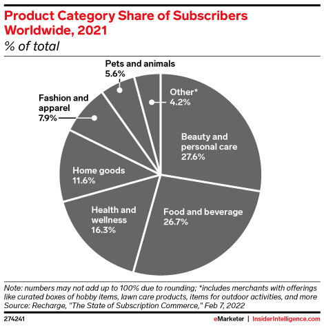 US Subscription Ecommerce 2022