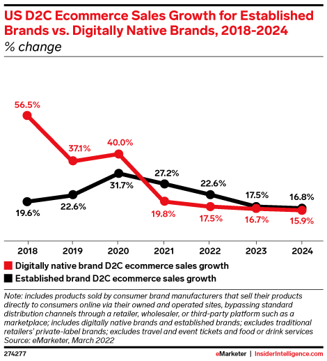 Established brands will drive the vast majority of D2C ecommerce sales