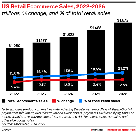 US retail ecommerce sales to surpass $1 trillion this year