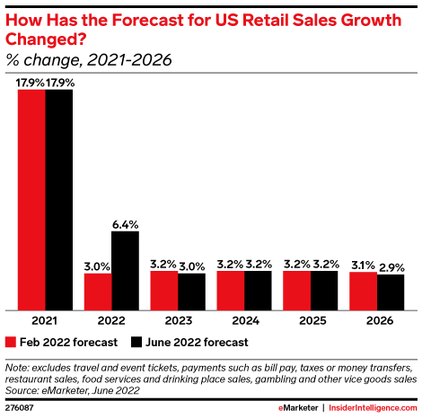 Answers to 5 of your most pressing questions about retail and ecommerce amid economic uncertainty