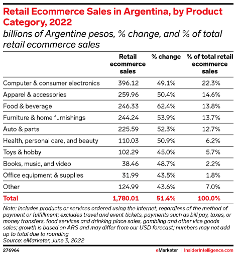 Argentina Ecommerce by Category Forecast 2022