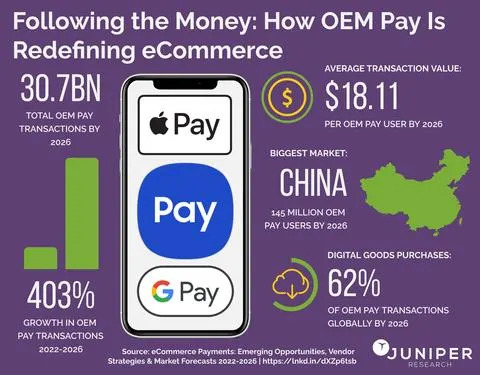 Juniper Research: eCommerce Payment Transactions Made via OEM Pay to Exceed 30.7 Billion Globally by 2026, Fuelled by Frictionless Checkout Demand