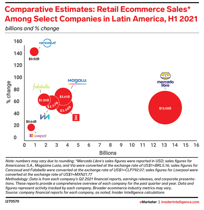 Retail ecommerce sales among latin america companies (2021)