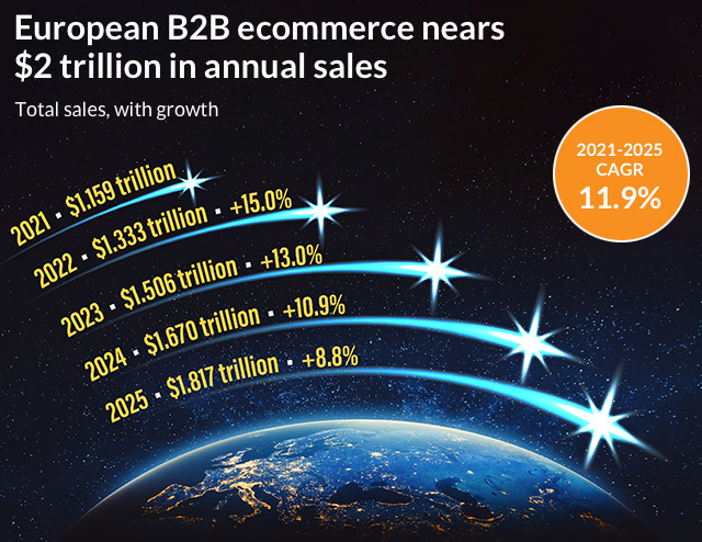 B2B ecommerce in Europe nears a milestone