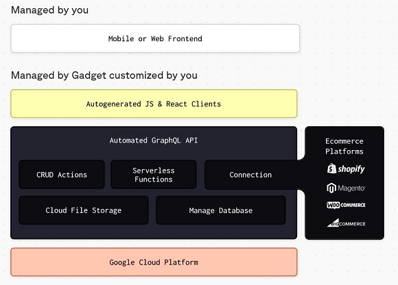 Gadget offers developer 'gadgets' for Shopify e-commerce
