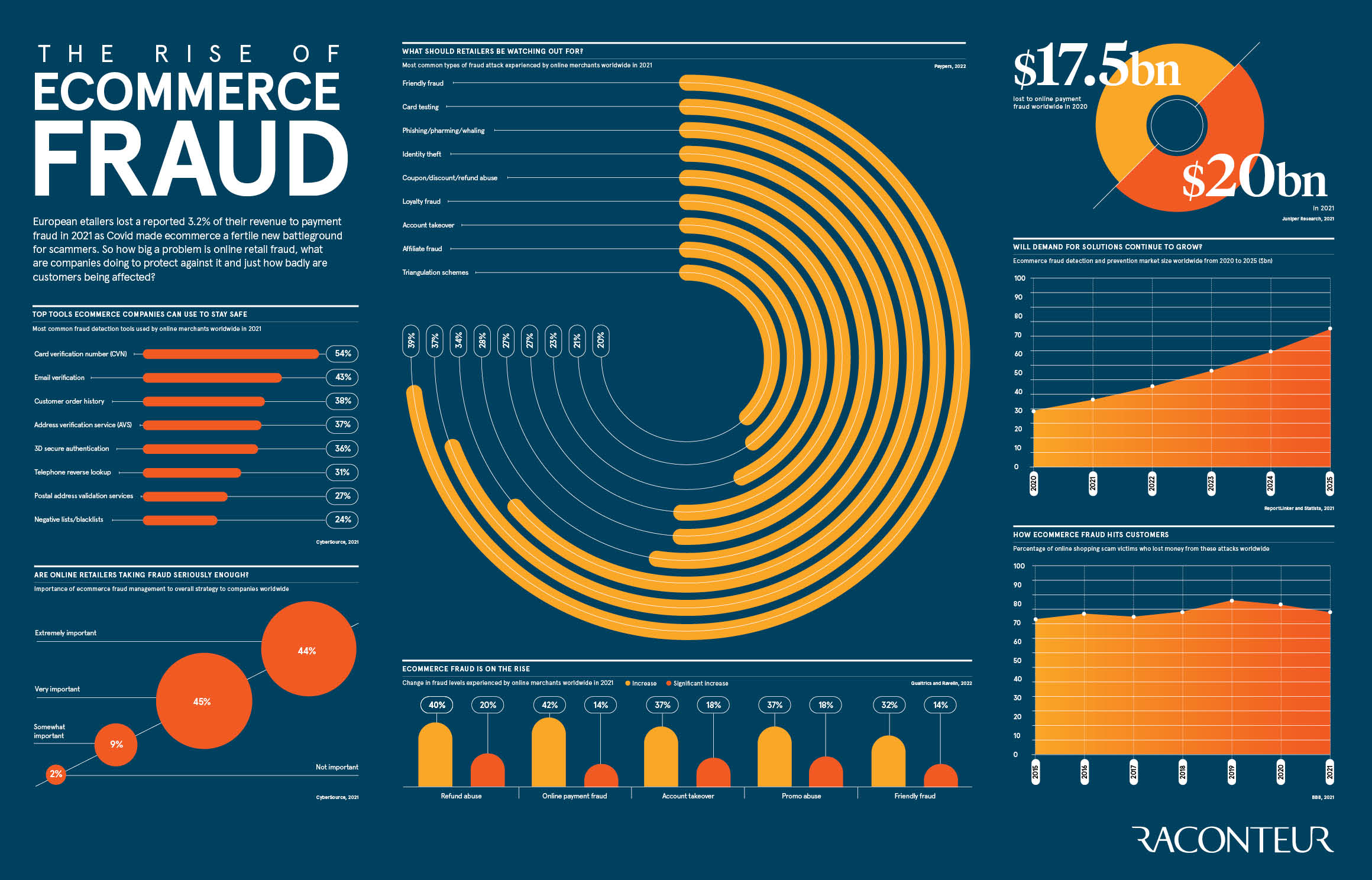 The rise of ecommerce fraud