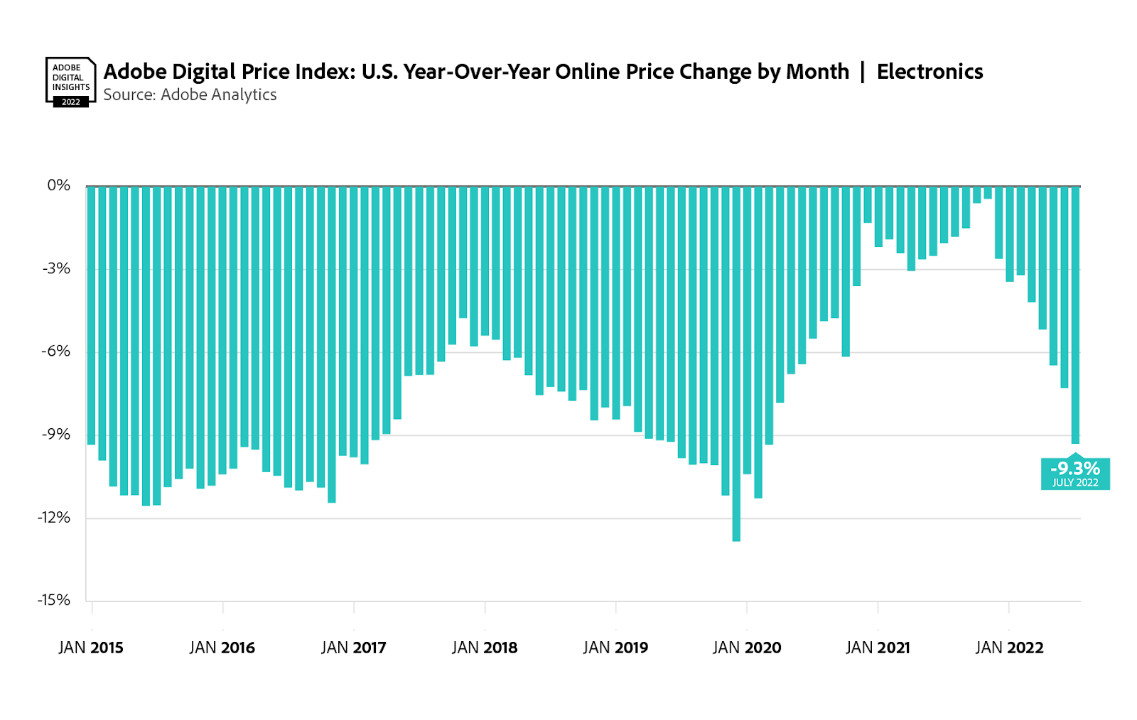 New Adobe Data Reveals Ecommerce Prices on the Decline