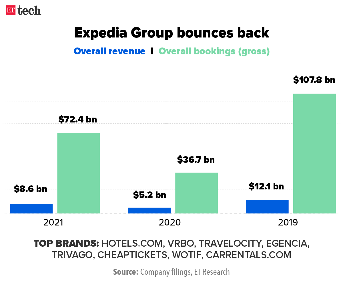 Expedia, BookMyShow signal revival; new rules to make ecommerce fairer