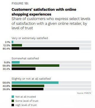 The Data Point: 59% of eCommerce Shoppers Lose Trust After Unsatisfactory Experiences