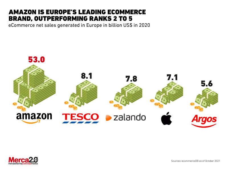 Top eCommerce brands in Europe