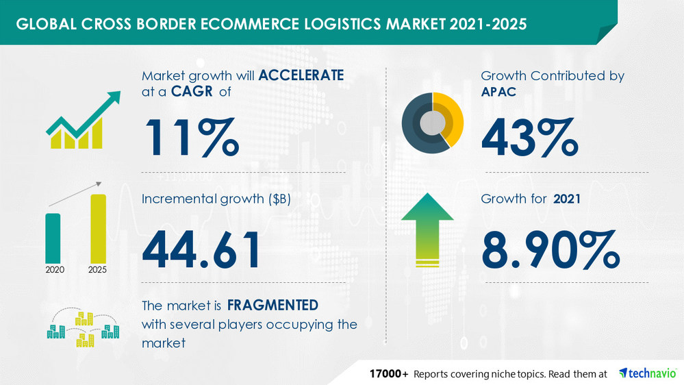 USD 44.61 Bn growth in Cross-border E-commerce Logistics Market | Driven by increasing penetration of mobile computing devices | Technavio