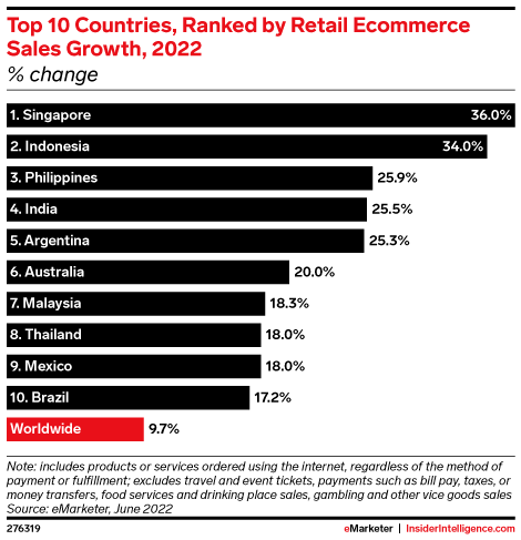 Southeast Asia, Latin America Are the Fastest-Growing E-Commerce Markets