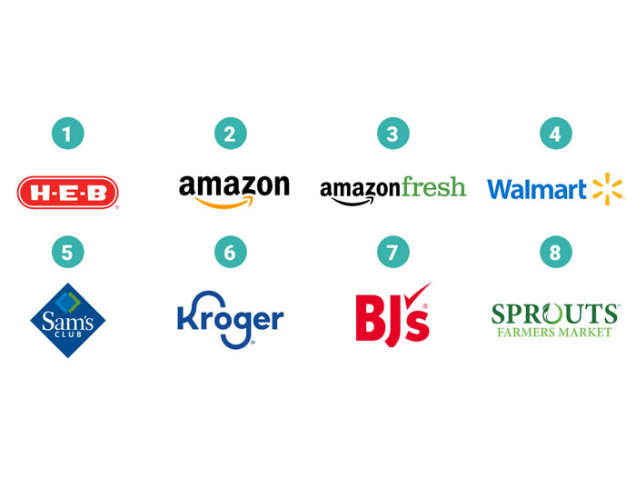 H-E-B Edges Out Amazon as the Top U.S. eCommerce Grocery Retailer, dunnhumby Retailer Preference Index Finds