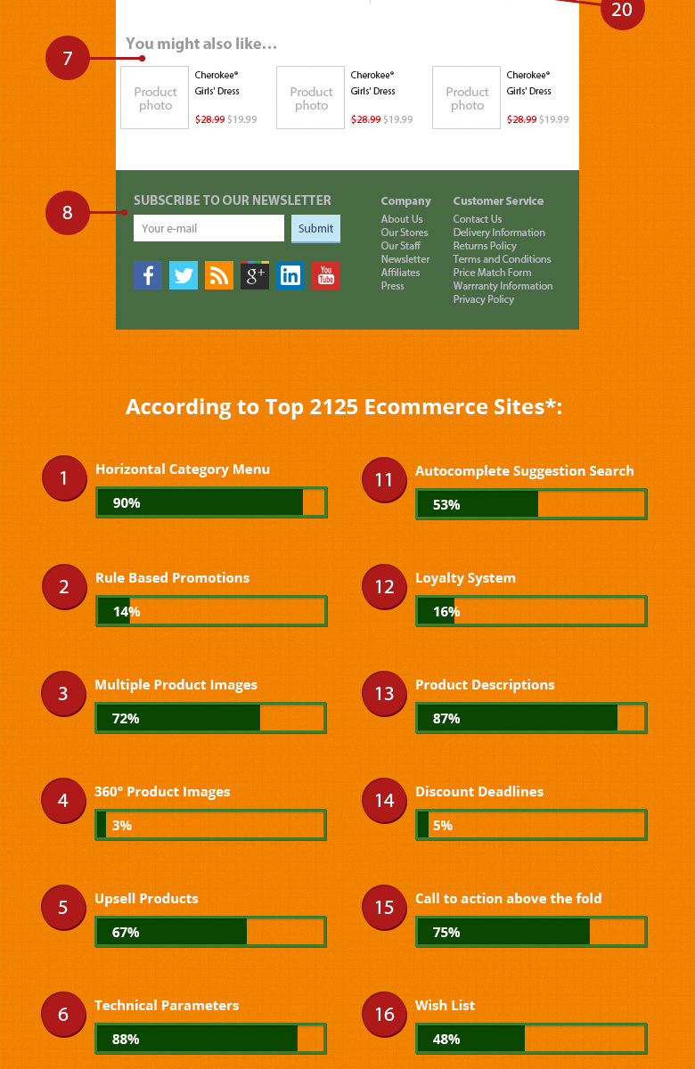 20 Best Practices to Build a Perfect eCommerce Product Page [Infographic]