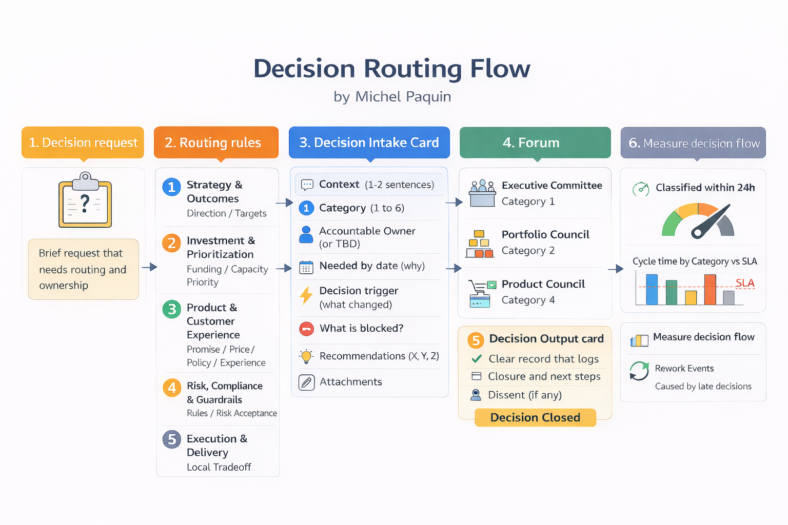 Decision Routing Flow by Michel Paquin