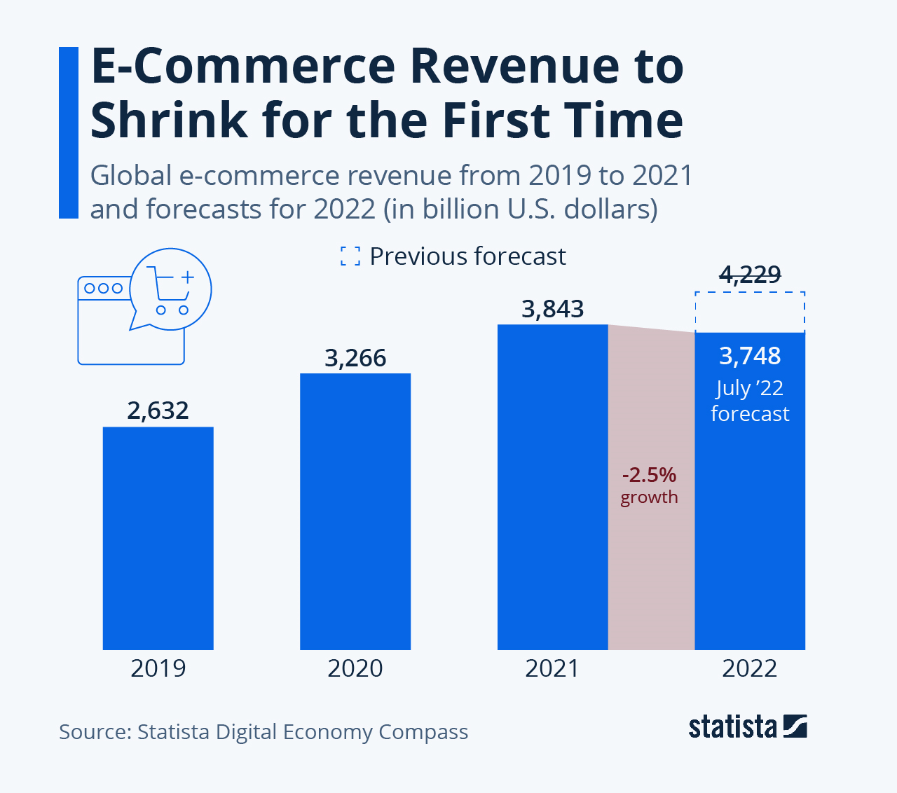 Statista's Data Shows That eCommerce Will Experience Minor Decline In 2022