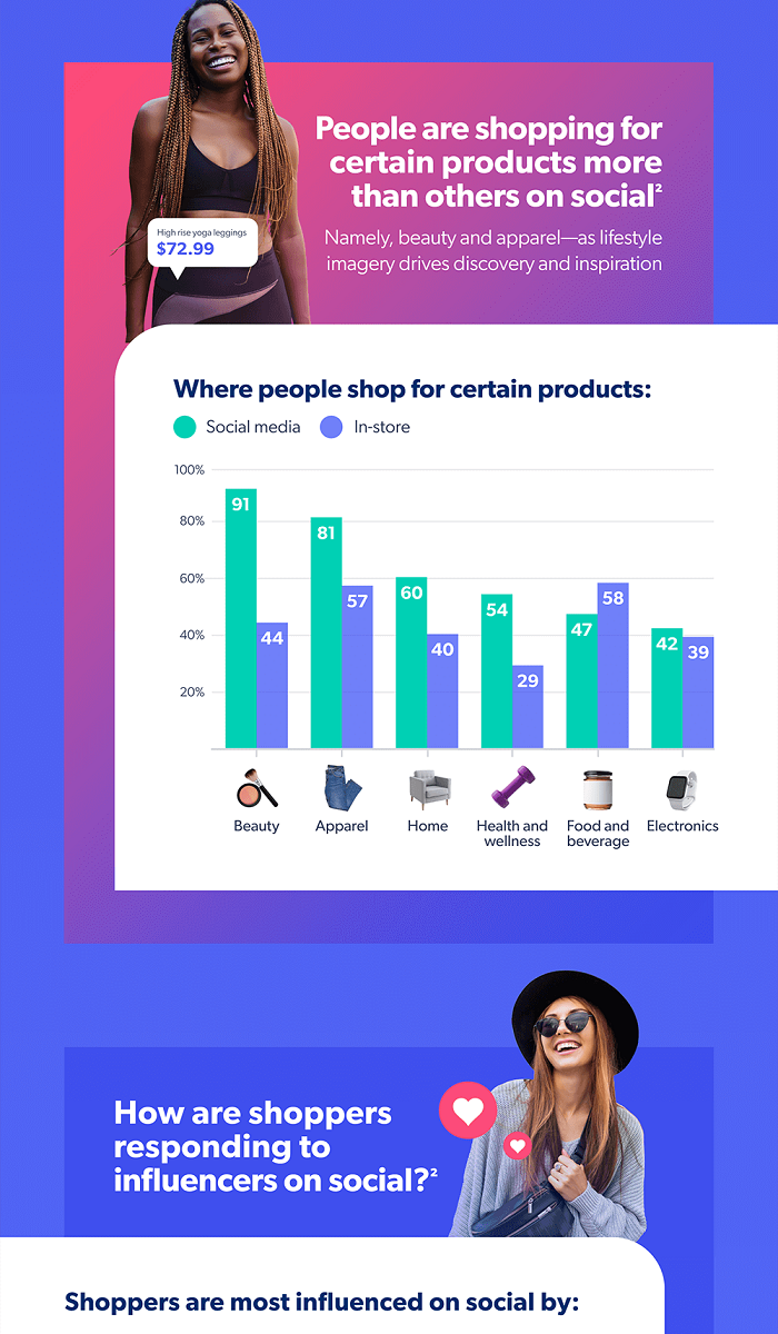 New Study Looks at How Social Media Users are Responding to eCommerce Integrations [Infographic]