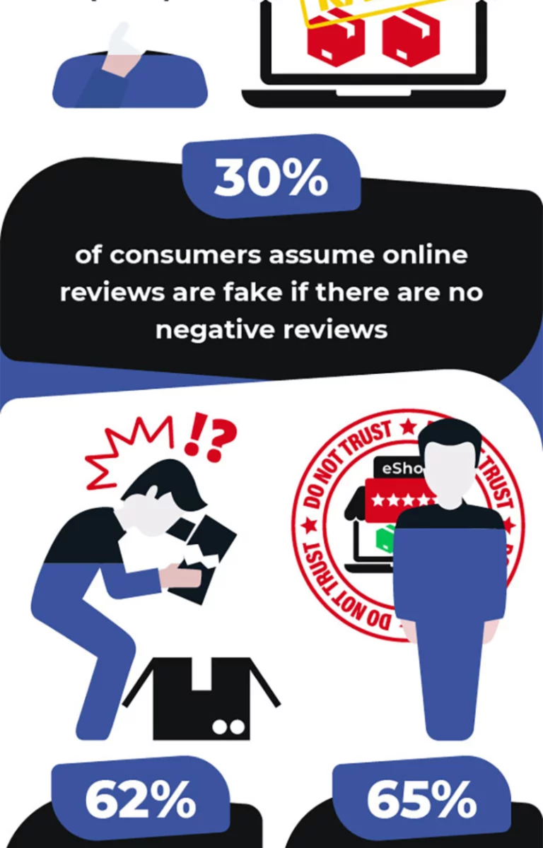 eCommerce and Fake Reviews: 17 Shocking Stats You Need to Know [Infographic]