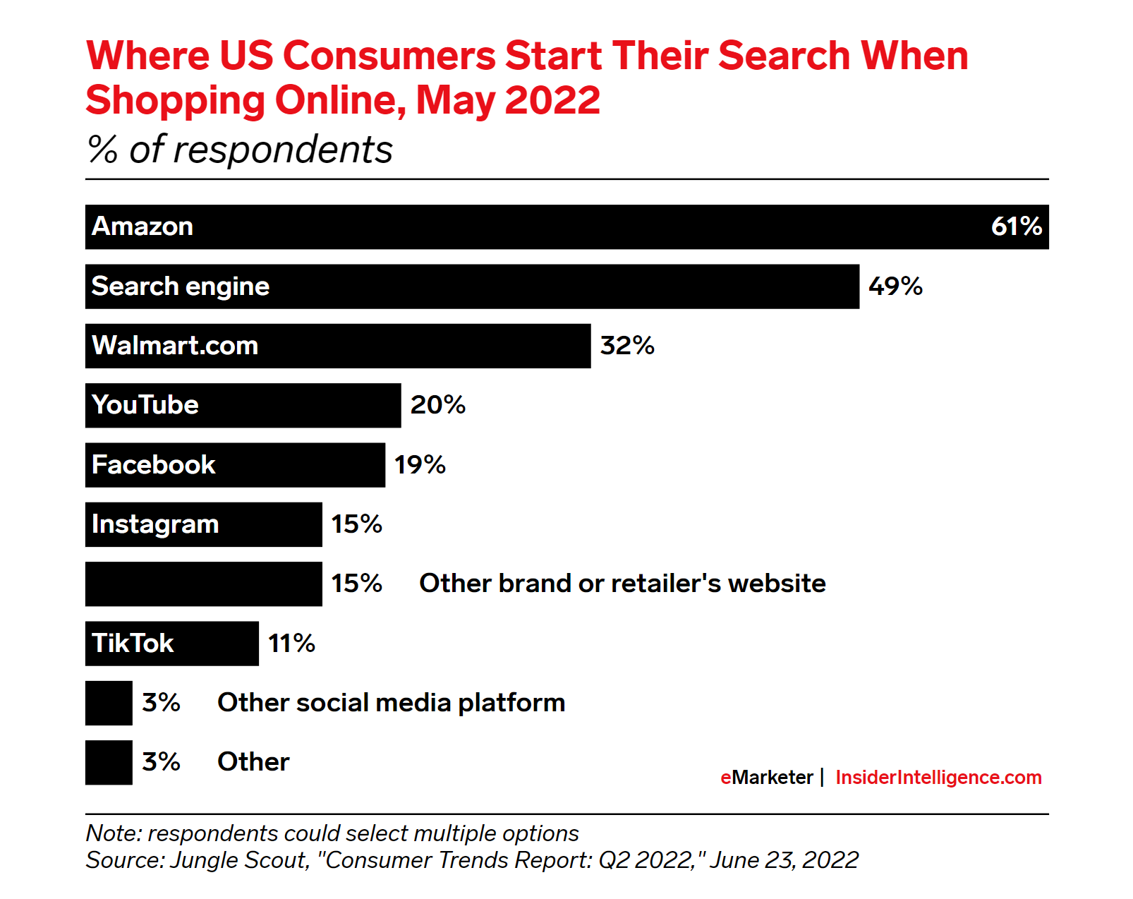 Amazon Continues to Dominate Ecommerce With 61% of Product Searches